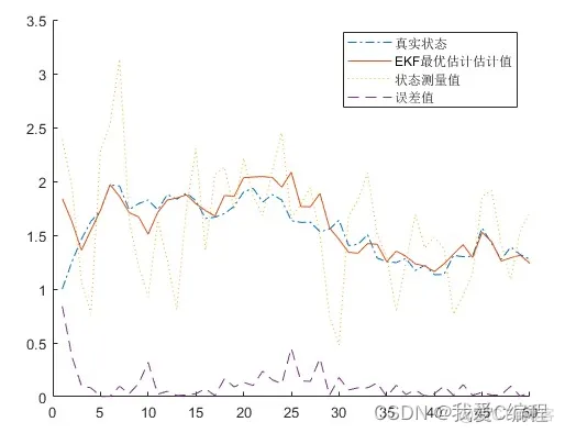 基于EKF的四旋翼无人机姿态估计matlab仿真_方差_06